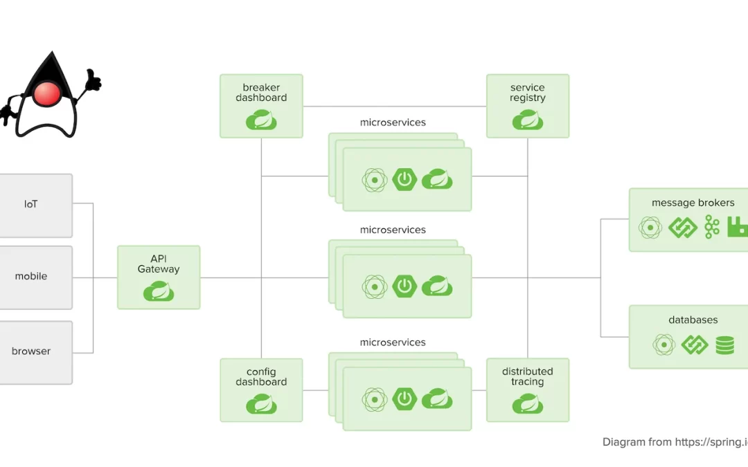 Microservices in Java – Spring Cloud and Netflix Overview – Part 1